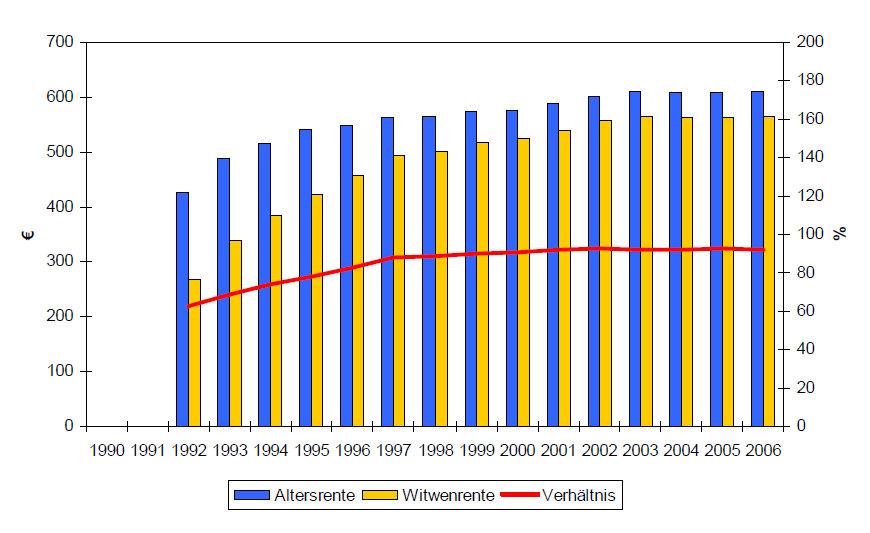 Durchschnittliche Alters- und Witwenrenten von Frauen (1990-2006)