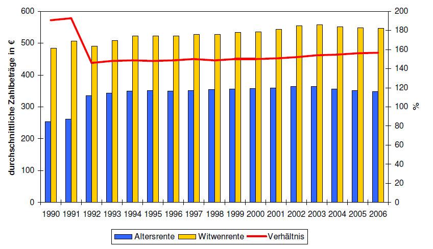 Durchschnittliche Alters- und Witwenrenten von Frauen (1990-2006)