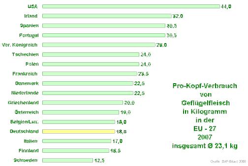 Pro-Kopf-Verbrauch von Geflügelfleisch in kg in den EU-Staaten 18,6 kg 2009