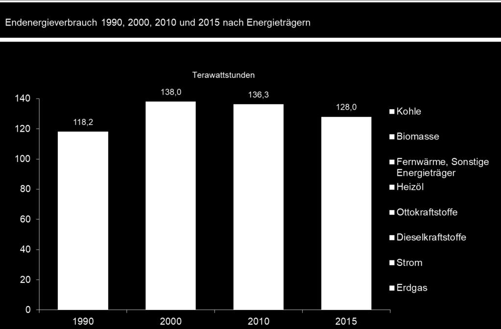 Energiemix wandelt sich Der Endenergieverbrauch ist zwischen 2000 und 2015 gesunken. Er liegt jedoch deutlich über dem Verbrauch des Jahres 1990.