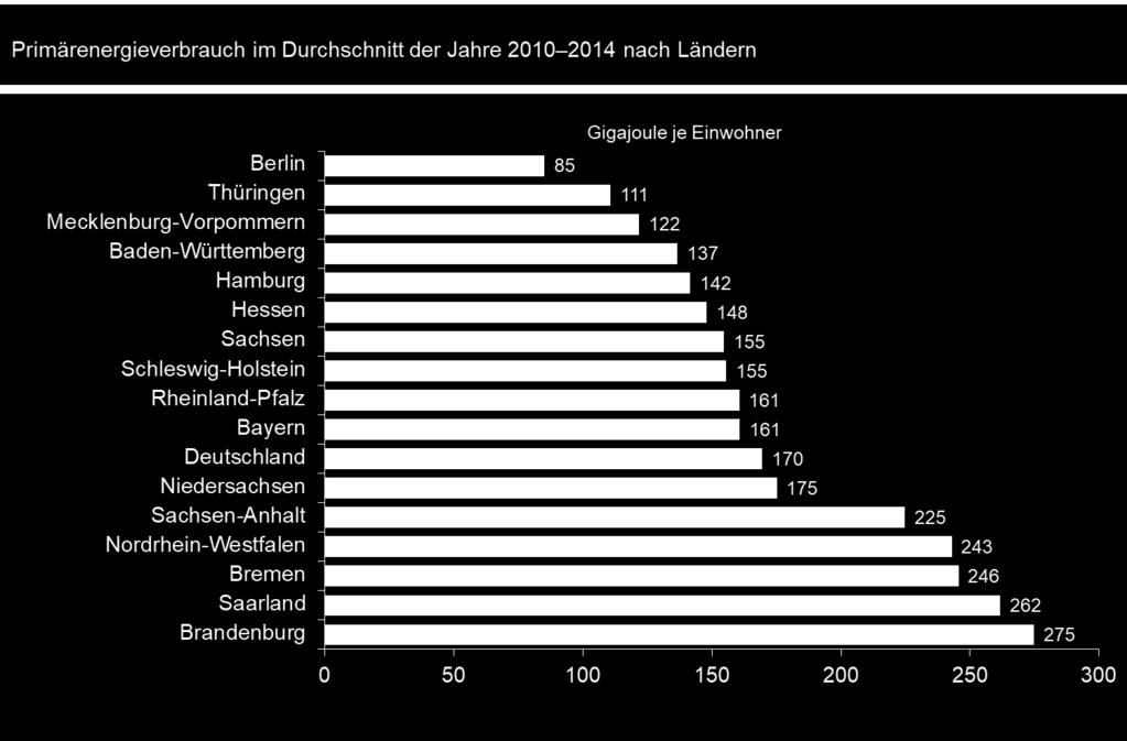 Rheinland-Pfalz beim Energieverbrauch im Mittelfeld Der Energieverbrauch pro Kopf war in Rheinland- Pfalz etwas geringer als in Deutschland.