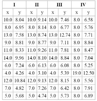 Normal Distribution -6-3 Mean +3 +6 13 13 Anscombe's quartet Rohdaten Statistik n=11 Average of x s = 9.