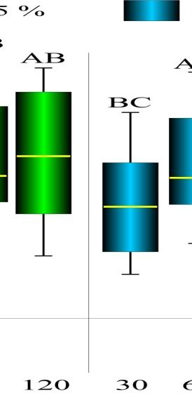 Erg gebnisse Ab bb. 15 Prozentuale Reduktion n der Obberflächenschhichtdicken nach Ättzung mit 55%iger HCll (grün), 155%iger HCl (blau) und 37%iger H3PO4 (rot).