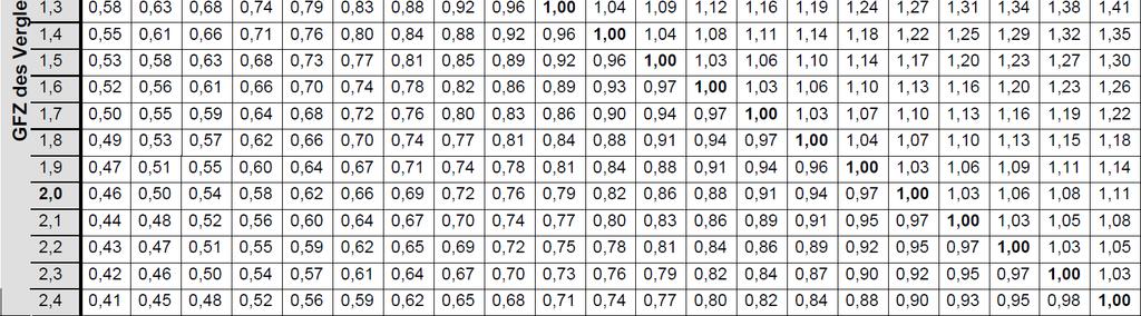 GFZ Umrechnungskoeffizient GFZ Umrechnungskoeffizient GFZ Umrechnungskoeffizient 0,4 0,66 1,1 1,05 1,8 1,36 0,5 0,72 1,2 1,10 1,9 1,41 0,5 0,78 1,3 1,14 2,0 1,45 0,7 0,84 1,4 1,19 2,1 1,49 0,8 0,90