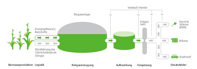 mit Biogas