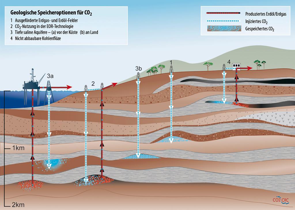 CO 2 -Abtrennung und Speicherung Mögliche geologische CO