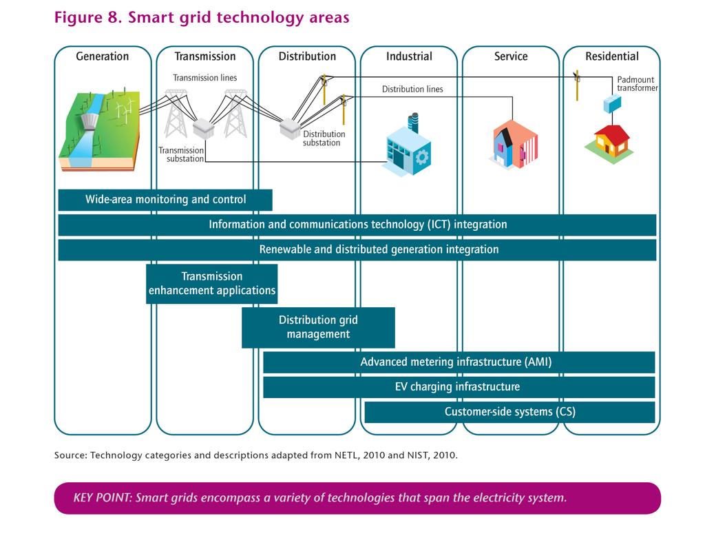Smart Grid versus lokale Autonomie IEA, Technology