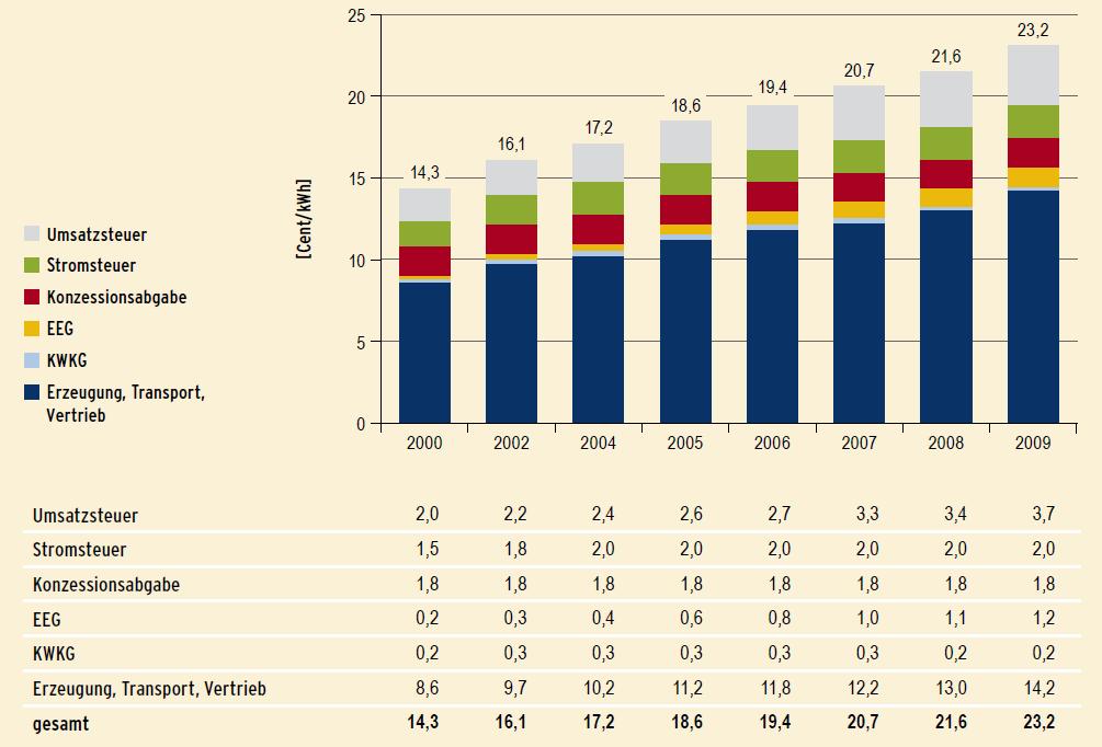 Das EEG: Kosten pro kwh für Haushaltskunden in Deutschland Steuern EEG Steigerung