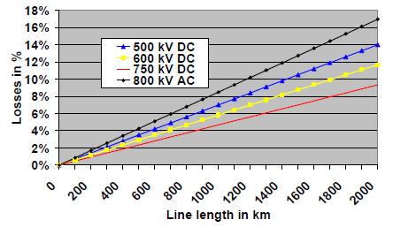 Kosten und Verluste: HGÜ (HVDC) oder Wechselstrom (HVAC) HVDC High
