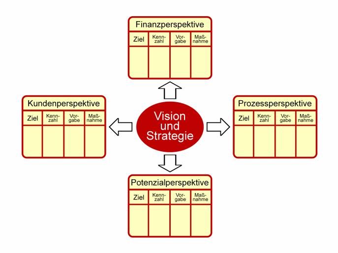 Ziele von Prozessmanagement Ziele des Geschäftsprozessmanagements sind die Verbesserung hinsichtlich: 1. Zielorientierung (Ertrags- und Umsatzziele) 1. Kostenoptimierung (Senkung der Kosten) 2.