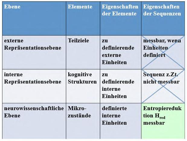 Entropiereduktion im Denken S. 6 v. 16 Tabelle 1: Drei Ebenen mit den entsprechenden Elementen, den Eigenschaften der Elemente und den Eigenschaften der Sequenzen.