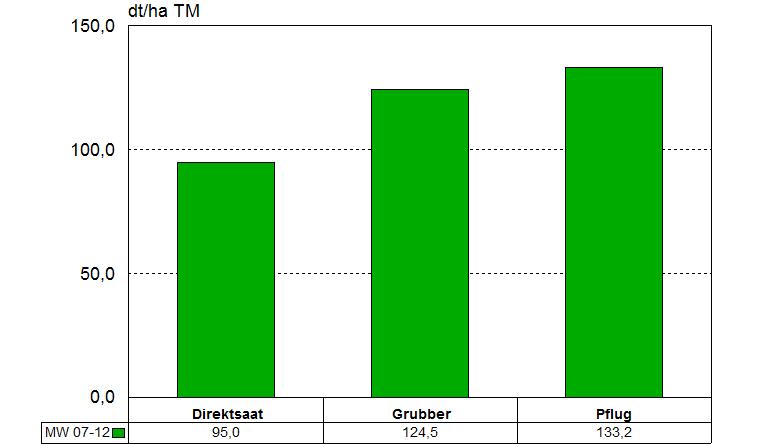 33 Silomais TM-Ertrag (Mittel 2007-2012)