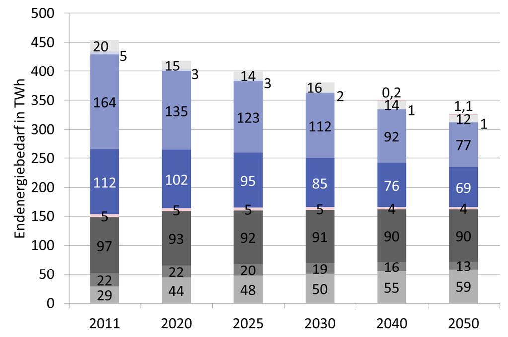 ONTRAS-Studie Endenergiebedarfe ONTRAS-Netzgebiet 454-28 % Rückgang Erdgas: -46 TWh (-39%) 326 Die Endenergiebedarfe gehen bis 2050 um 28 % zurück Erdgas ist mit einem Rückgang von ca.