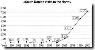 Innerkoreanischer Besucherverkehr, 1990-2000 Quelle: Ministry of