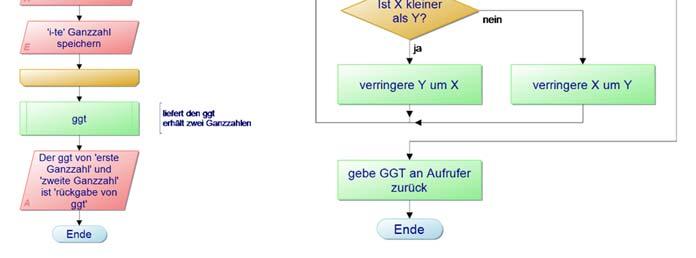 = y do if x < y then y := y x; // Größerer Wert wird ersetzt else x := x y; // Größerer Wert wird ersetzt ggt_alg1 := x; end ggt_alg1; PAP: Variante 2a: