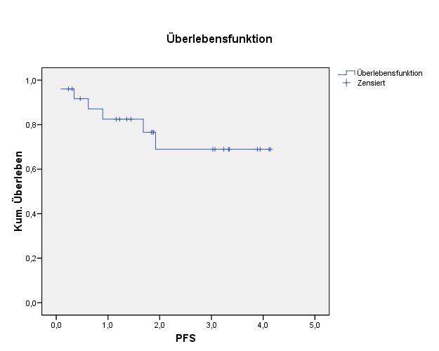 SIOP LGG 2004 Radiotherapy (Germany) LGG of Chiasmatic and Hypothalamic area/ Role of Radiotherapy Event free survival (PFS), n = 6 events / 25 patients 3 y EFS: 68 % + 11 % Survival function
