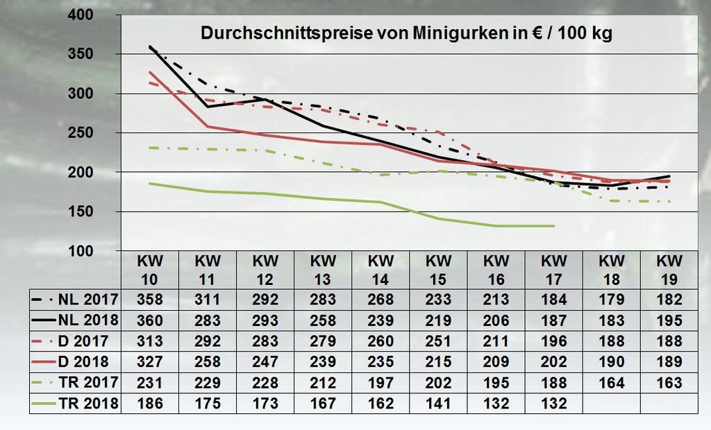 Marktbericht - OBST - GEMÜSE - SÜDFRÜCHTE - mit Beiträgen von den Großmärkten a.m.,,, und KW 19 / 18 vom 16.05.
