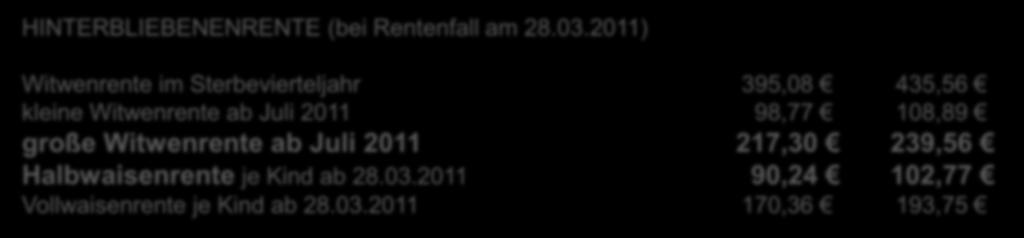 Ergebnis HINTERBLIEBENENRENTE (bei Rentenfall am 28.03.2011) ohne Schule mit Schule vom 17.-25.