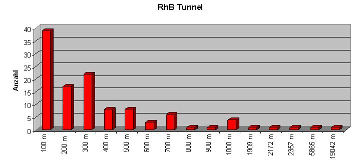 Tunnelportfolio RhB