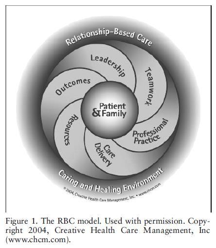 Relationship Based Care Beziehung-basierte Pflege Koloroutis, M. 2004. Relationship Based Care: A model for transforming practice.