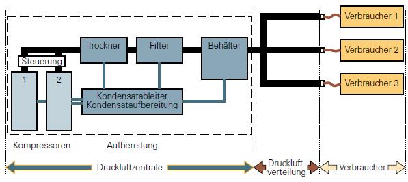Anhang Abbildung 69: Der Aufbau eines Druckluftmotors [Quelle: Bayerisches Landesamt für Umwelt; Leitfaden für effiziente Energienutzung in Industrie und Gewerbe] Ein übliches Druckluftsystem ist in