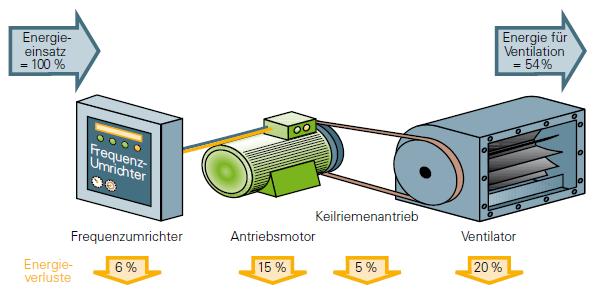 Anhang Lüftungs-, Klima- und Kälteanlagen Der jährliche Bedarf an elektrischer Energie für Lüftungs- und Klimaanlagen in Gewerbe und Industriebetrieben beträgt in Deutschland rund 15 Prozent des