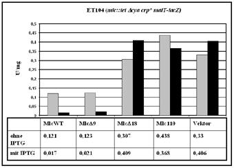 3. Ergebnisse 63 und wurde einmal verändert zu AYA (Alanin-Tyrosin-Alanin) oder zu SYS (Serin-Tyrosin- Serin). Wie zuvor wurden die Auswirkungen auf die Transkription einer ptsg-lacz-fusion gemessen.