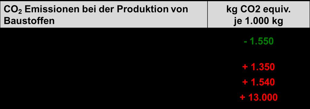 Tabelle 1. CO2 Emissionen bei der Produktion von Baustoffen. Baustoffkata