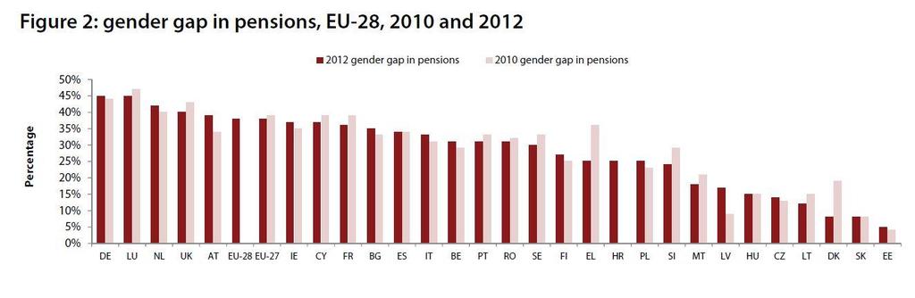 Gender Pension Gap in