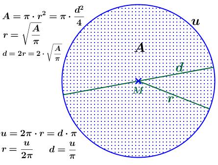 7. Kreis und Kugel Kreis: Für die Fläche eines Kreises mit Radius 7 und Durchmesser @ gilt: A7 A BC D 7) E @2 72 ) E Für den Umfang 0 eines Kreises mit Radius 7 und