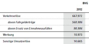 Einnahmenseite im ÖPNV Einnahmen am