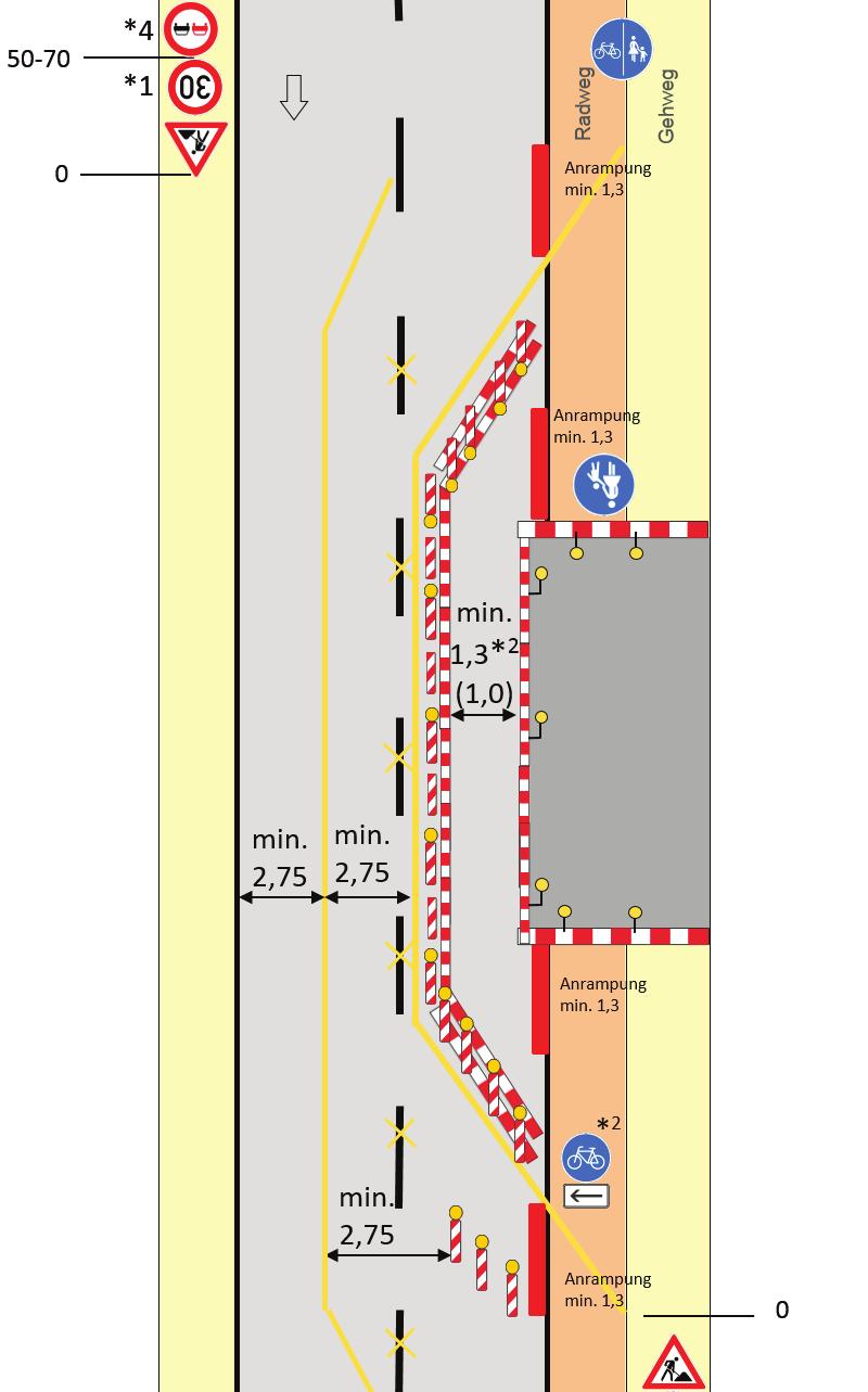 Festlegungen Musterplan 12: Querabsperrung durch Absperrschranken Tastleisten zum Gehweg Borde zur Fahrbahn anrampen einseitige Warnleuchten in max.