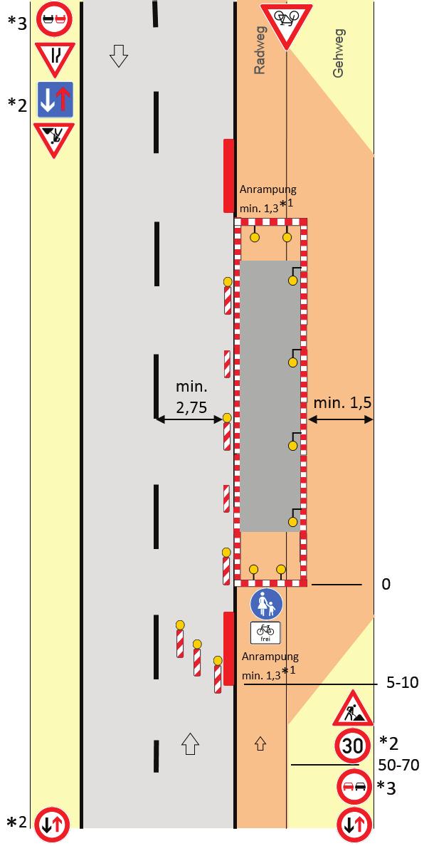 Festlegungen Musterplan 16: Getrennter Geh- und Radweg mit Sperrung des Radweges (bei Sperrung des Gehweges analog) Geringe Einengung der Fahrbahn (bei Richtungsfahrbahn analog), bei Radwegen ohne