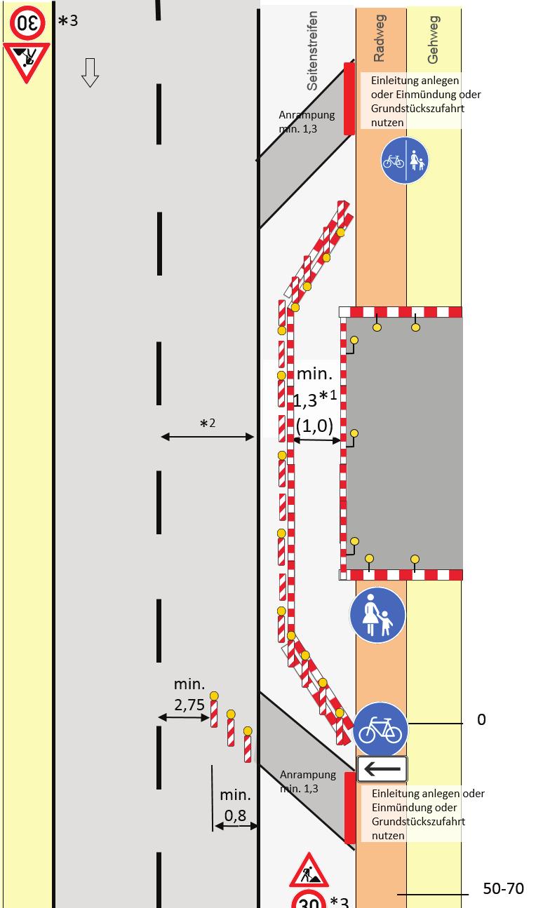 Getrennter Geh- und Radweg, Notweg über Seitenstreifen Einengung der Fahrbahn durch Einleitung des Radverkehrs, abgeleitet aus RSA-95, Regelplan B II/9 Festlegungen Musterplan 17: Querabsperrung