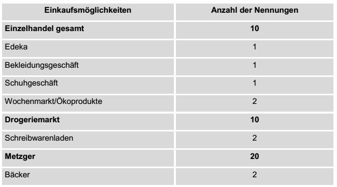 4. Einwohnerumfrage zum Dorfmarketing Vermissen Sie etwas in Rheurdt?