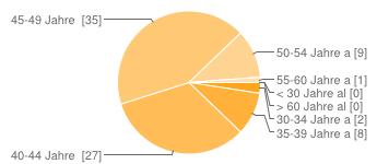 Statistik der Ehemaligen Ergebnis einer Online-Befragung von April 2014 Geantwortet haben 101 von 246 befragten Projekt- und