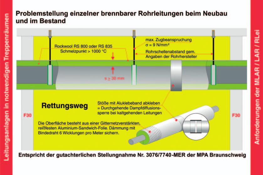 Abbildung 4: Brandschutztechnische Kapselung einer brennbaren Rohrleitung bis d = 160 mm Außendurchmesser (Download Eignungsnachweis unter www.mlpartner.de Download Herstellerdokument Rockwool).