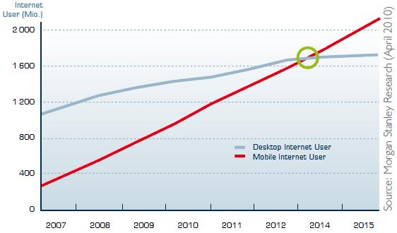 Die Zukunft! Heute verfügen bereits mehr Menschen über einen Mobilfunkvertrag als über einen Internetanschluss Ausblick : Mobile vs.
