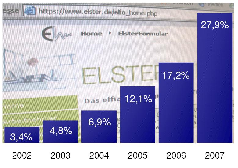 ELSTER in Brandenburg: Die Ausgangssituation 2008 Bundesweit wurden 2007 bereits fast 5 Millionen Einkommensteuererklärungen elektronisch eingereicht. Die Möglichkeit dazu besteht seit 1999.