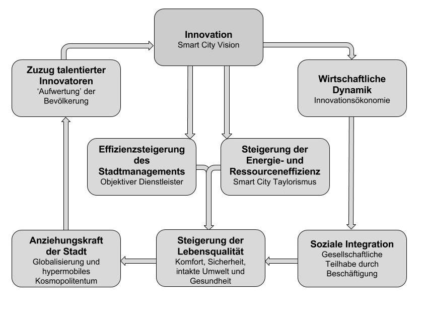 Abbildung 5: Schematische Darstellung der kausalen Zusammenhänge der Berliner Smart City Vision mit den antizipierten Resultaten und den ihnen zugrundeliegenden Diskursen Belege für die