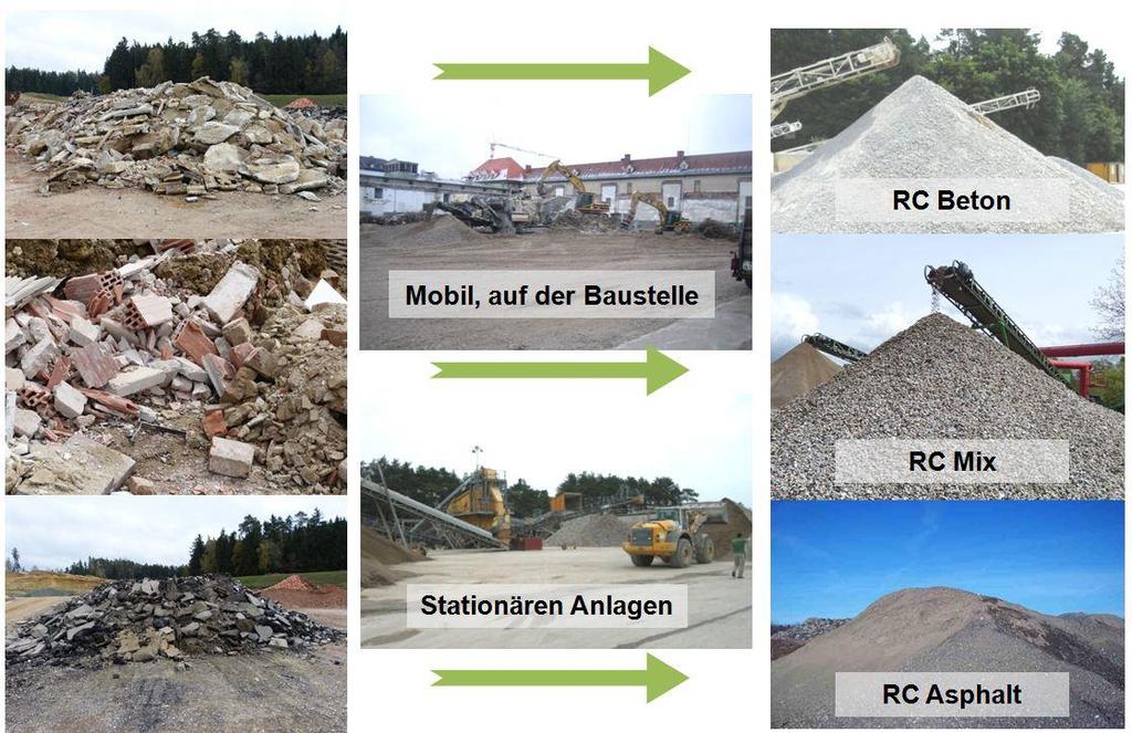 Idee des Baustoffrecyclings Ziel: Möglichst sortenreine