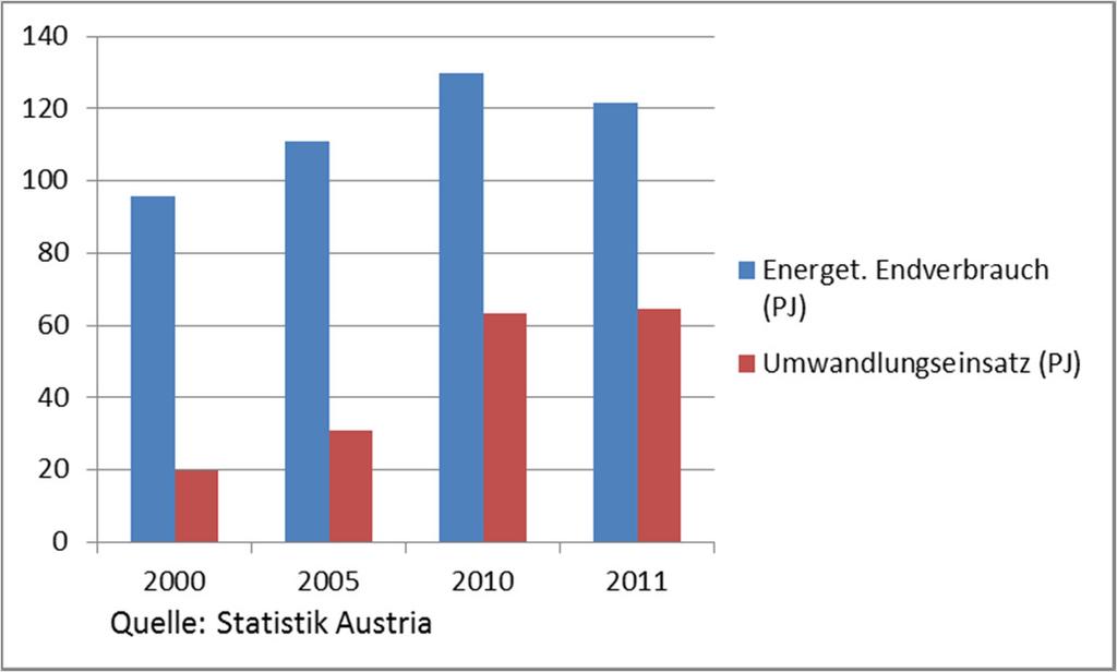 Energetische Nutzung holzartiger Biomasse Energetischer Endverbrauch (2000 2011): plus 27 % Umwandlungseinsatz (2000 2011): plus 220 % Reduktion THG-Emissionen: minus 2,2