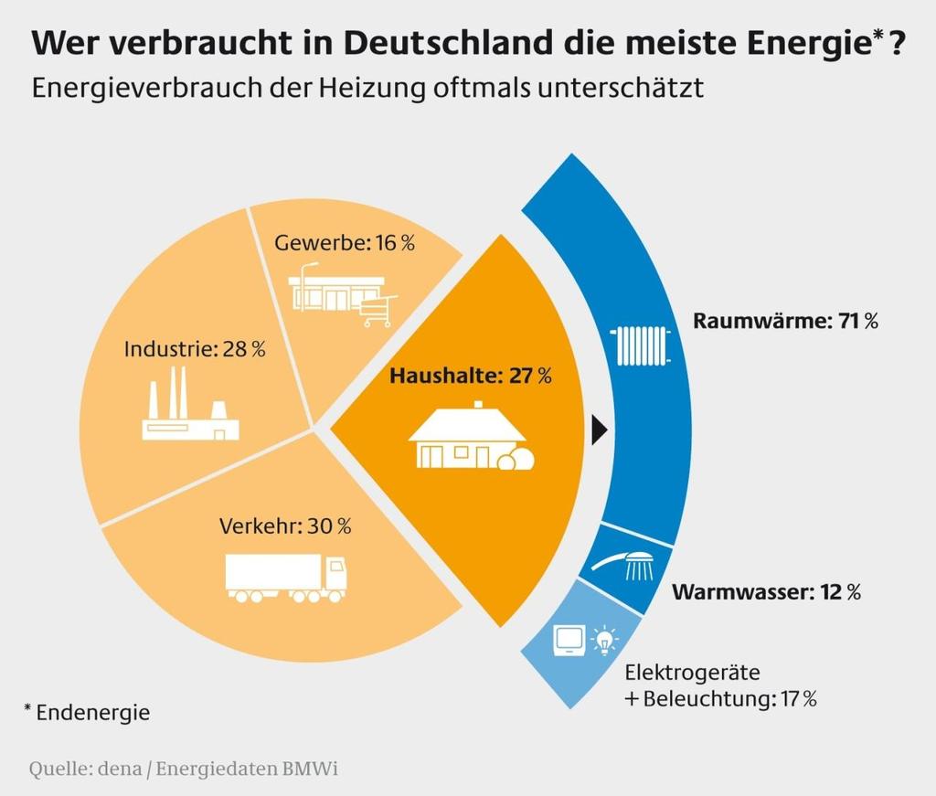 Deutschland Endenergie (Strom