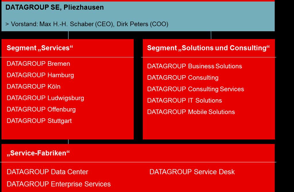 , Pliezhausen, Organisatorische und rechtliche Struktur des DATAGROUP-Konzerns DATAGROUP ist eines der führenden IT-Dienstleistungsunternehmen in Deutschland 1.