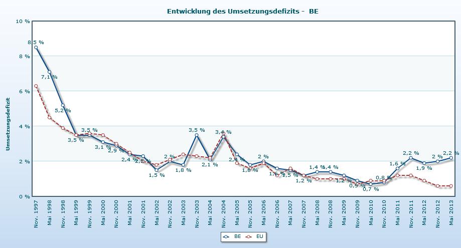 Umsetzung des EU-Rechts Belgiens Rückstand bei der Umsetzung ist in den letzten 12 Monaten noch angestiegen: das Defizit steht nun bei 2,2 %.