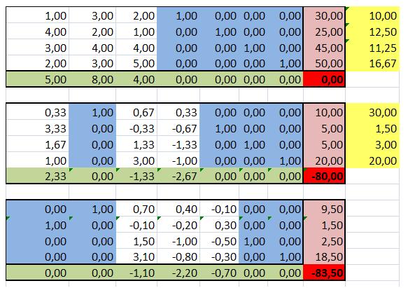 In 2 Schritten zum Gipfel Bemerkungen Basisvariable die wo Einheitsmatrix steht, hier 4.