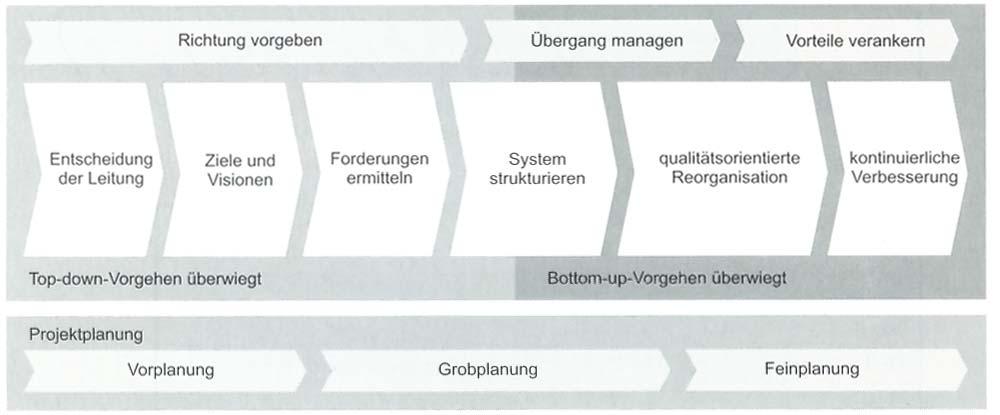Qualitätsmanagementsysteme: Einführung (1) Abschnitte bei der Einführung: Quelle: Pfeifer, 2001,