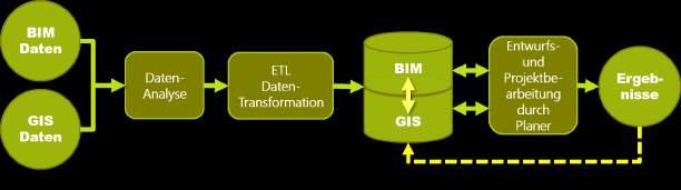 Projekte BIM-Methode Bauteil Kollaboration Fazit GIS Standards Prozesse Grundlagen IDM & MVD BIM und GIS Abb. 51: BIM und GIS Integration mit ESRI Geodesign - Feedbackloop!