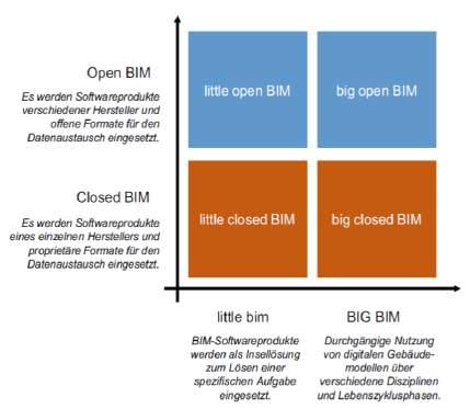 Projekte BIM-Methode Bauteil Kollaboration Fazit Definition BIM BIM BIM BIM: little, big, closed, open???? Abb.