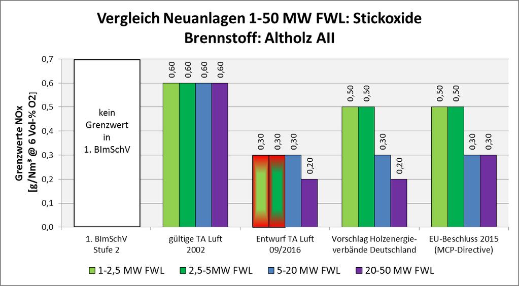 STICKSTOFFOXIDE Die Emissionen an Stickstoffmonoxid und Stickstoffdioxid im Abgas dürfen folgende Massenkonzentrationen, angegeben als Stickstoffdioxid, nicht überschreiten: STICKSTOFFOXIDE Die